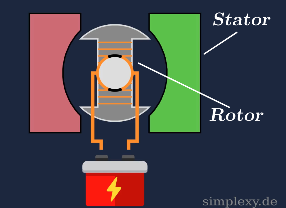 Elektromotor - Aufbau und Funktion - Simplexy