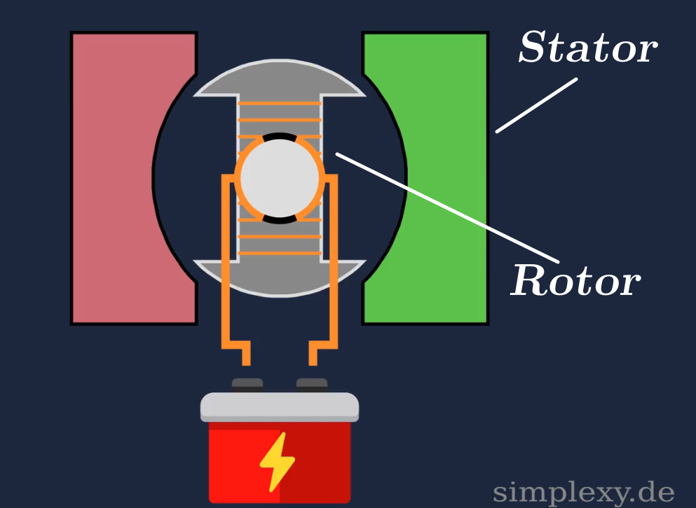 Elektromotoren » Aufbau & Funktionsweise erklärt