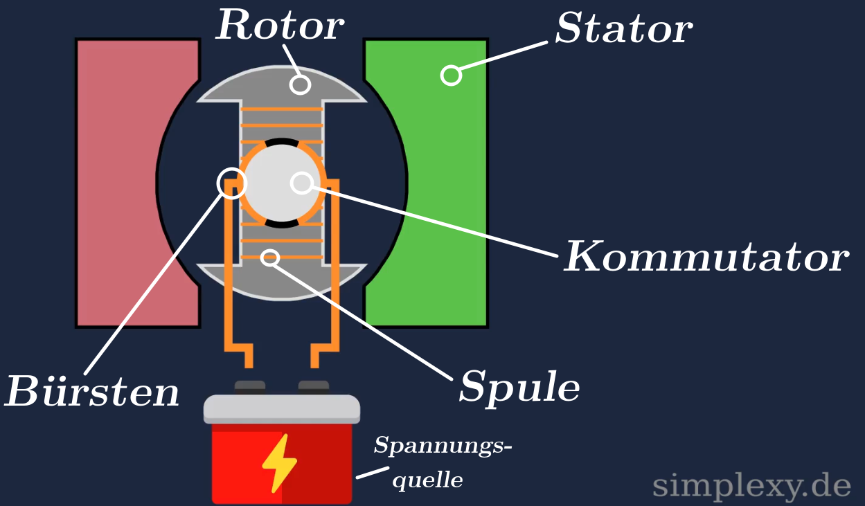 Elektromotor - Aufbau und Funktion - Simplexy